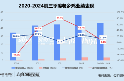 老乡鸡冲击港股：估值缩水，地域限制与加盟模式挑战并存