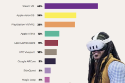 Meta Quest仍是VR/AR开发者首选平台，但Apple Vision Pro潜力巨大